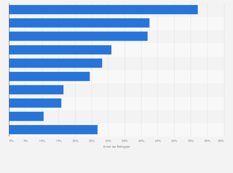Statistik: Welche dieser Funktionen von vernetzen Haushaltsgeräten ist für Sie von Interesse?