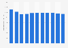 Italy: average annual number of irregular workers Italy 2001-2012