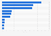 U.S. retail dollar sales share of fresh rolls, buns and croissants 2016, by company
