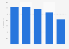 Italy: Mondadori number of employees 2011-2015