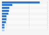 Number of stores owned by the Media-Saturn group in Europe 2015