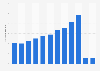 Number of passengers at Macao International Airport 2010-2018