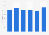 Volume de production de chaussures à dessus en textile en France 2010-2015
