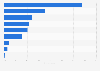 Italy: searched online information to support business strategies among farmers 2015