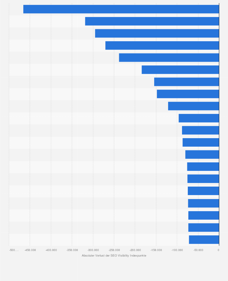 Statistik: Webseiten mit dem größten absoluten Verlust der Sichtbarkeit auf google.de nach SEO Visibility Indexpunkten im Jahr 2019