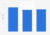 Opinion of Dutch population on professional sport status Netherlands 2007-2015