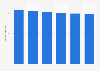 Volume total du travail non-salarié de la main-d'œuvre agricole Autriche 2013-2018