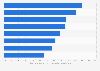 Italy: knowledge and usage of technological tools among farmers 2015