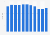 Number of travel agencies in Macao 2010-2017