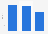 Opinion of Dutch population on professional sport ambition Netherlands 2007-2015