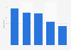 Opinion of Dutch population on professional sport influence Netherlands 1998-2015