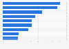Italy: farmers ‘opinion on information tools supporting their business 2015