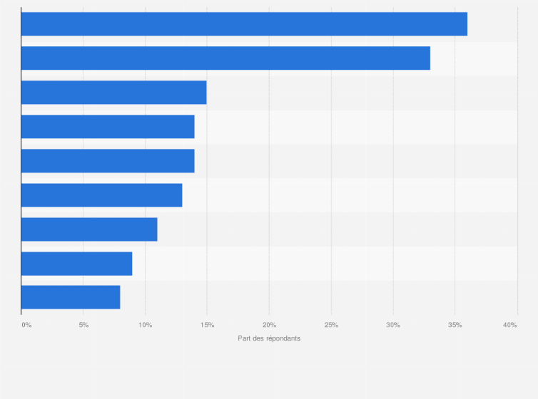 Produits Pour Bebe Achats En Ligne Par Type Europe 15 Statista