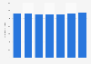 Number of tobacco smokers globally 2000-2025