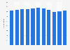 Number of tour guides in Macao 2010-2017