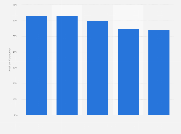 Statistik: Anteil der Verbraucher, die den Konsum zuckerhaltiger Lebensmittel aktiv reduzieren oder ganz vermeiden, in Ländern Europas im Jahr 2016