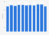 Number of bars in Macao 2010-2017