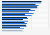 Consommateurs comparant les prix sur leur smartphone en magasin dans le monde 2014