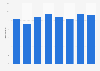 Nombre de fabricants d'outils en Norvège 2008-2015