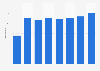 Nombre de fabricants d'outils en Pologne 2008-2015
