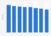 Nombre de fabricants d'outils en Suède 2008-2015