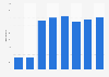 Nombre de fabricants d'outils en Slovaquie 2008-2015