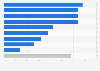 Share of SMBs advertising online Australia 2016