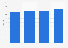 Total number of thrift stores in the Netherlands 2014-2017