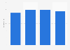 Total turnover of thrift stores in the Netherlands 2014-2017