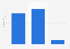 Thrift store goods usage in the Netherlands in 2016, by purpose