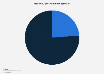 Survey: individuals' awareness of bitcoins in Italy 2016