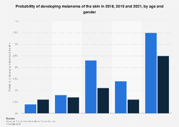 Melanoma Skin Cancer Probability U S By Age And Gender 2016 2018 Statista