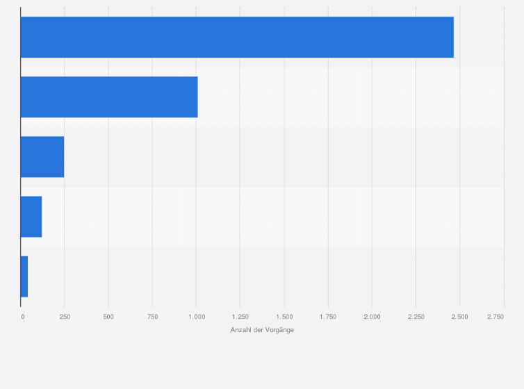Statistik: Verteilung der von der Wehrbeauftragten des Bundestages erfassten Vorgänge nach Art im Jahr 2024