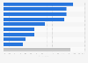 Share of SMBs advertising online Victoria, Australia 2016