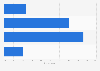 U.S. consumers who would switch brands to redeem a coupon or gift card in 2016
