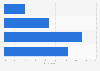 U.S. consumers who would share their purchasing behavior to redeem a coupon 2016