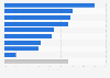 Share of SMBs advertising online Western Australia 2016