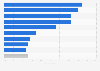 Share of SMBs advertising online Tasmania, Australia 2016