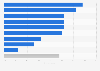 Share of SMBs advertising online Australian Capital Territory 2016