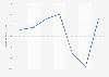 Consumer Price Index (CPI) of general services in Japan 2012-2017