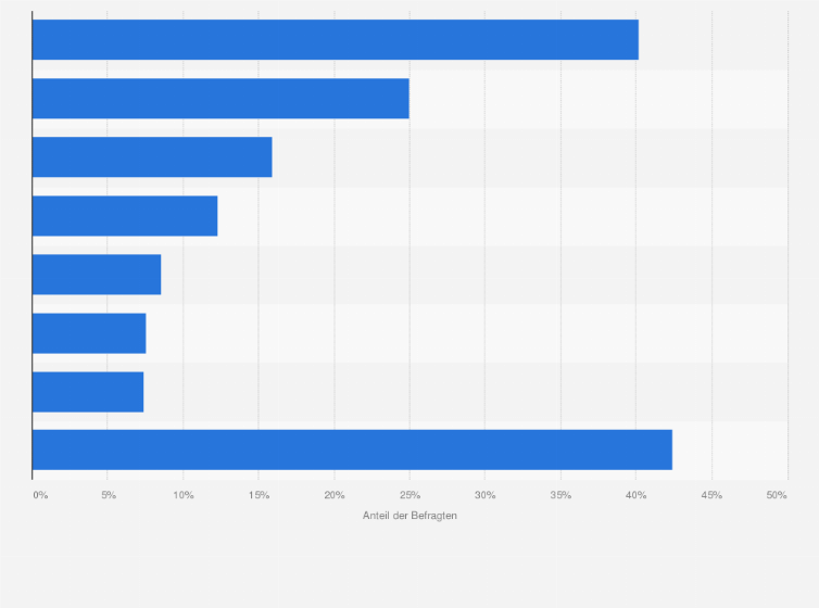 Statistik: Für welche Arten von Schäden käme es für Sie in Frage, Ihr Smartphone selbst zu reparieren?