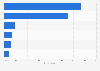 Survey: individuals accessing the internet 2015, by time of the day