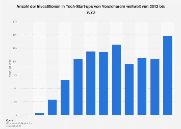 InsurTech - Anzahl der Investitionen in Tech-Start-ups von Versicherern weltweit 2016