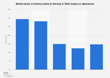 Market share of cinema chains in Norway 2016