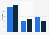 Retail companies' usage of digital channels for B2B sales in Denmark 2016