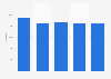 Volume de capture méditerranéenne bulgare de produits marins 2013-2017
