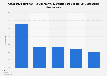 Absatzentwicklung von Red Bull nach Regionen 2016 | Statista