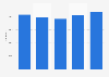 Volume de capture méditerranéenne espagnole de produits marins 2013-2017