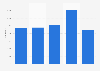 Volume de capture méditerranéenne maltaise de produits marins 2013-2017