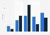 Duration of webshop use in B2B companies in Denmark 2016